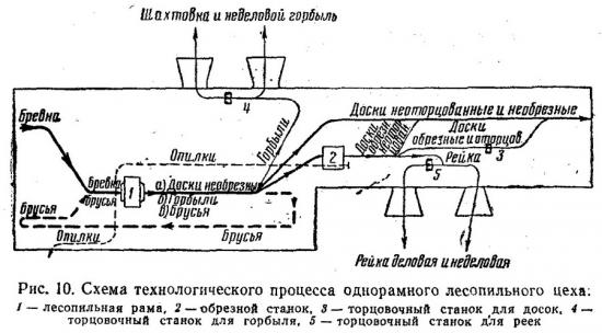 Схема технологического процесса однорамного лесопильного цеха