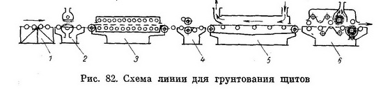 Линия ЭКБ Минмебельдревпрома Литовской CCP для грунтования щитовых деталей мебели