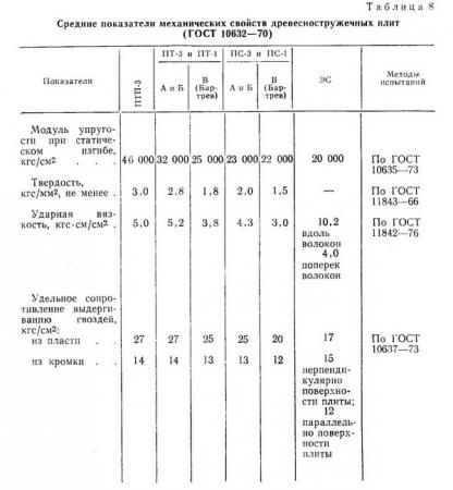 Средние показатели механических свойств древесностружечных плит (ГОСТ 10632-70)