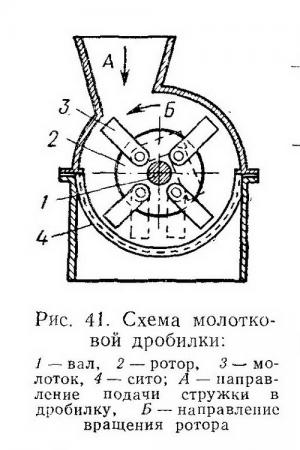 Схема молотковой дробилки представлена