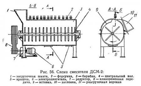 Схема барабанного горизонтального низкооборотного смесителя ДСМ-2 - Разное фото