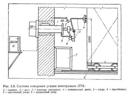 Система измерения усадки конструкции ЛТА