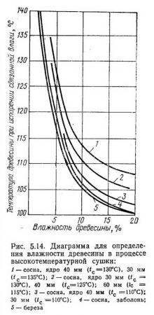 диаграммы для определения влажности сосновых, еловых, березовых пиломатериалов в процессе сушки
