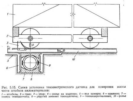 Схема установки тензометрического датчика для измерения массы части штабеля пиломатериалов