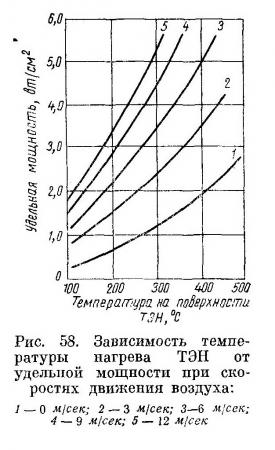 Зная удельную мощность ТЭН, по графикам, представленным на рис. 58, можно определить температуру на поверхности ТЭН для различны