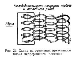 Схема изготовления пружинного блока нерерывного плетения