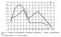 Разное - Кривые распределения начальной влажности в партии пиломатериалов